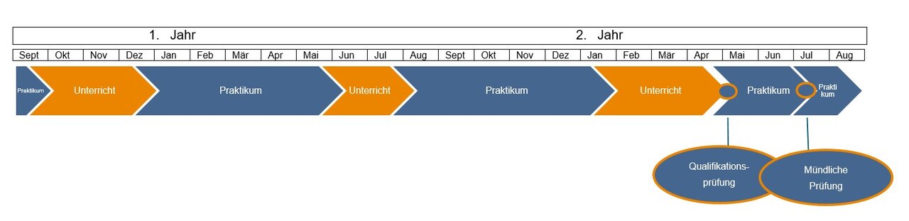  Überblick zum Ablauf der zwei Jahre dauernden Ausbildung, welche sich in dieser Zeit durch einen Wechsel zwischen der praktischen Ausbildung am Finanzamt und der fachtheoretischen Ausbildung an der Landesfinanzschule Bayern auszeichnet. Nach dem letzten Lehrgang wird der schriftliche Teil der Qualifikationsprüfung und bei dessen Bestehen, die mündliche Prüfung abgelegt.