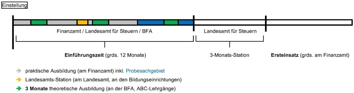  Überblick zur Einführungszeit, welche aus der praktischen Ausbildung am Finanzamt (inklusive eines Probesachgebiets), einer Station am Bayerischen Landesamt für Steuern sowie einer in drei jeweils einmonatige Abschnitte aufgeteilten theoretischen Ausbildung an der Bundesfinanzakademie besteht.