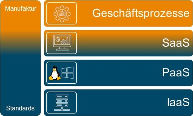  Grafik zum Schichtenmodell